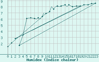 Courbe de l'humidex pour Valley