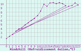 Courbe du refroidissement olien pour Chatelus-Malvaleix (23)