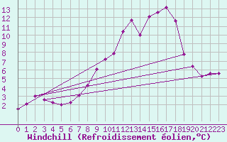 Courbe du refroidissement olien pour Lignerolles (03)