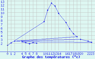 Courbe de tempratures pour Bielsa