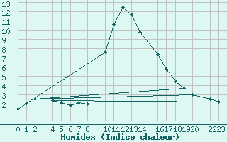 Courbe de l'humidex pour Bielsa