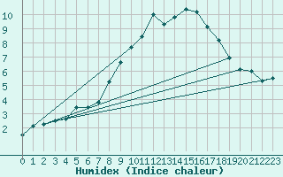 Courbe de l'humidex pour Piz Martegnas