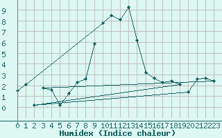 Courbe de l'humidex pour Moleson (Sw)