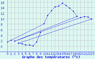 Courbe de tempratures pour Chteaudun (28)