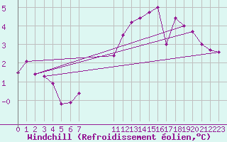 Courbe du refroidissement olien pour Douzens (11)