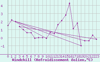 Courbe du refroidissement olien pour Troyes (10)