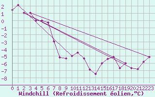 Courbe du refroidissement olien pour Latnivaara