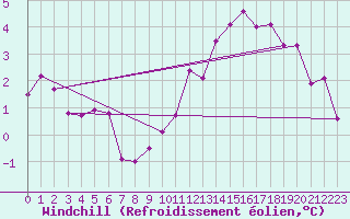 Courbe du refroidissement olien pour Renwez (08)