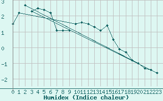 Courbe de l'humidex pour Wolfsegg