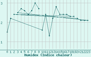 Courbe de l'humidex pour Anholt