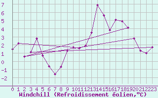 Courbe du refroidissement olien pour Belle-Isle-en-Terre (22)