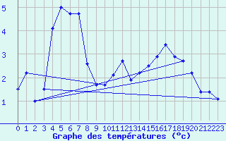 Courbe de tempratures pour Faaroesund-Ar