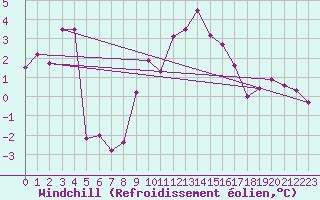 Courbe du refroidissement olien pour Ste (34)