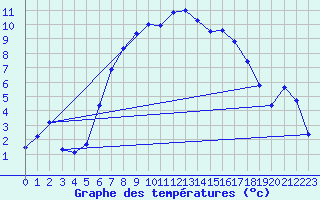 Courbe de tempratures pour Sattel-Aegeri (Sw)