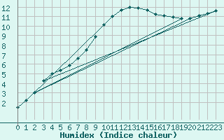 Courbe de l'humidex pour Genthin