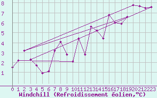 Courbe du refroidissement olien pour Mottec