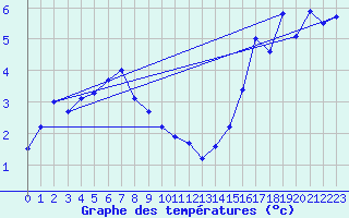 Courbe de tempratures pour Oron (Sw)