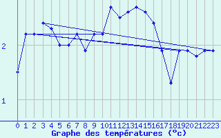 Courbe de tempratures pour Anholt