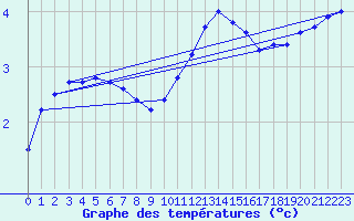 Courbe de tempratures pour La Meyze (87)