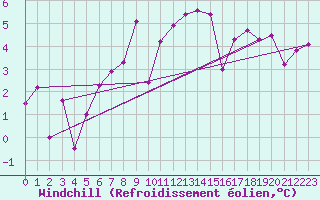 Courbe du refroidissement olien pour Cabauw Tower