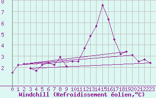Courbe du refroidissement olien pour Mullingar