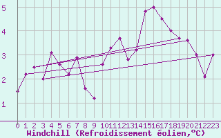 Courbe du refroidissement olien pour Coulommes-et-Marqueny (08)