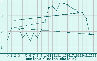 Courbe de l'humidex pour Engins (38)