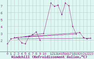 Courbe du refroidissement olien pour Manschnow