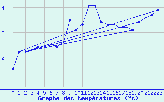 Courbe de tempratures pour Les Eplatures - La Chaux-de-Fonds (Sw)