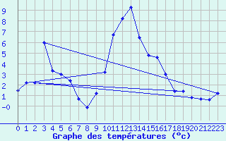 Courbe de tempratures pour Oberstdorf