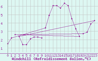 Courbe du refroidissement olien pour Gurteen