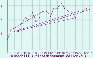 Courbe du refroidissement olien pour Lasfaillades (81)