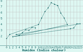 Courbe de l'humidex pour Kristiansand / Kjevik