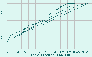 Courbe de l'humidex pour Abbeville (80)