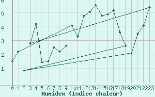 Courbe de l'humidex pour Kemi Ajos