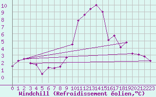 Courbe du refroidissement olien pour Chateau-d-Oex
