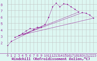 Courbe du refroidissement olien pour Lamballe (22)