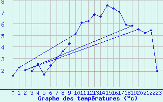 Courbe de tempratures pour Chasseral (Sw)