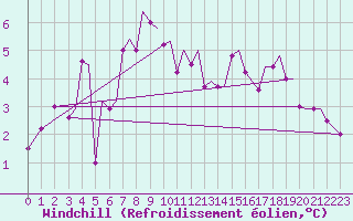 Courbe du refroidissement olien pour Bodo Vi