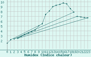 Courbe de l'humidex pour Amur (79)