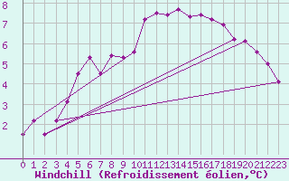 Courbe du refroidissement olien pour Gottfrieding