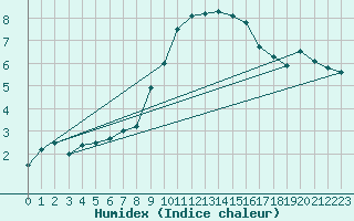 Courbe de l'humidex pour Orange (84)