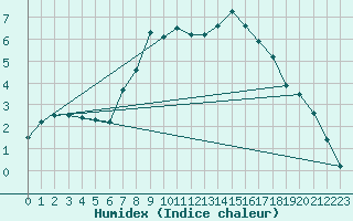 Courbe de l'humidex pour Schmuecke