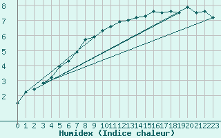 Courbe de l'humidex pour Fichtelberg