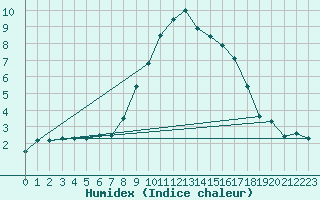 Courbe de l'humidex pour Cardinham