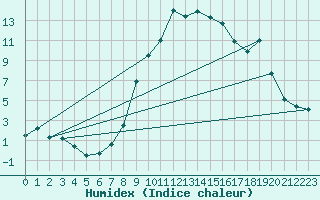 Courbe de l'humidex pour Zimnicea