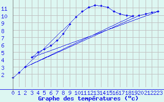 Courbe de tempratures pour Genthin