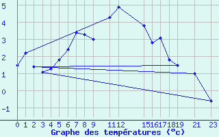 Courbe de tempratures pour Hjartasen