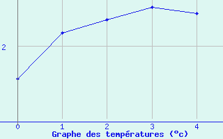 Courbe de tempratures pour Blasjo