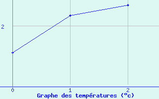 Courbe de tempratures pour Blasjo